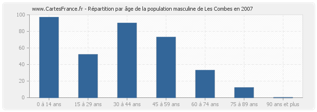 Répartition par âge de la population masculine de Les Combes en 2007